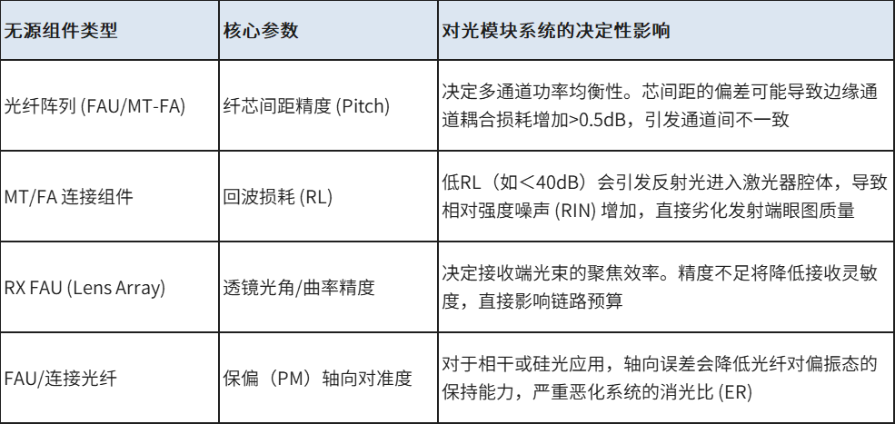 愛(ài)德泰專稿：無(wú)源光器件精度對(duì)高速光模塊性能的關(guān)鍵影響